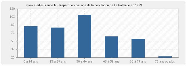 Répartition par âge de la population de La Gaillarde en 1999